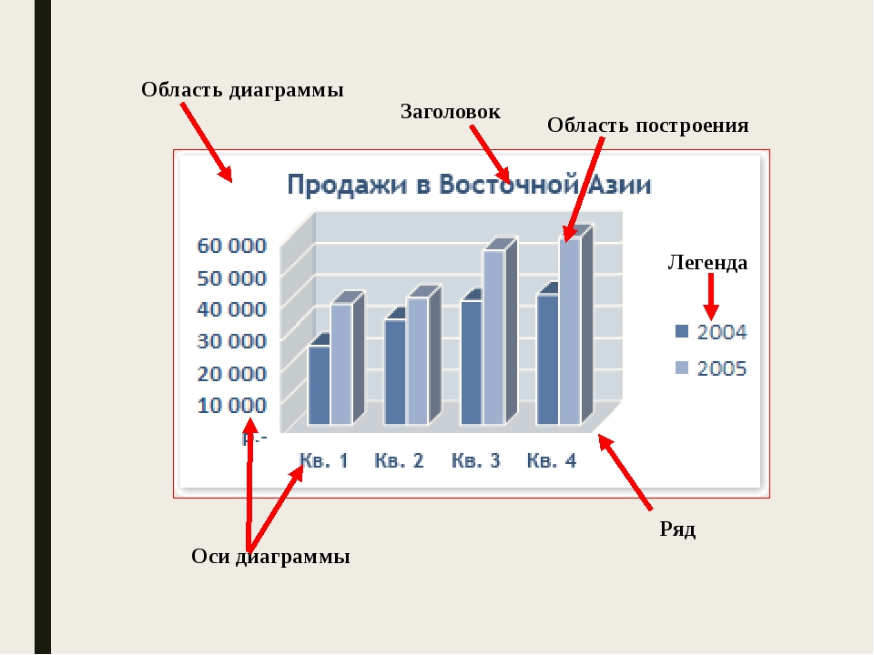 Как отформатировать элементы диаграммы