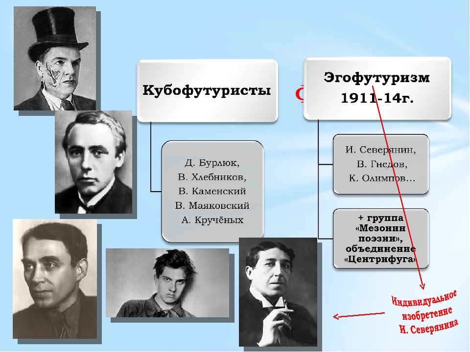 Поэтические группы. Поэты футуристы 20 века России. Поэты футуристы серебряного. Футуристы серебряного века представители. Представители футуризма в литературе серебряного века в России.