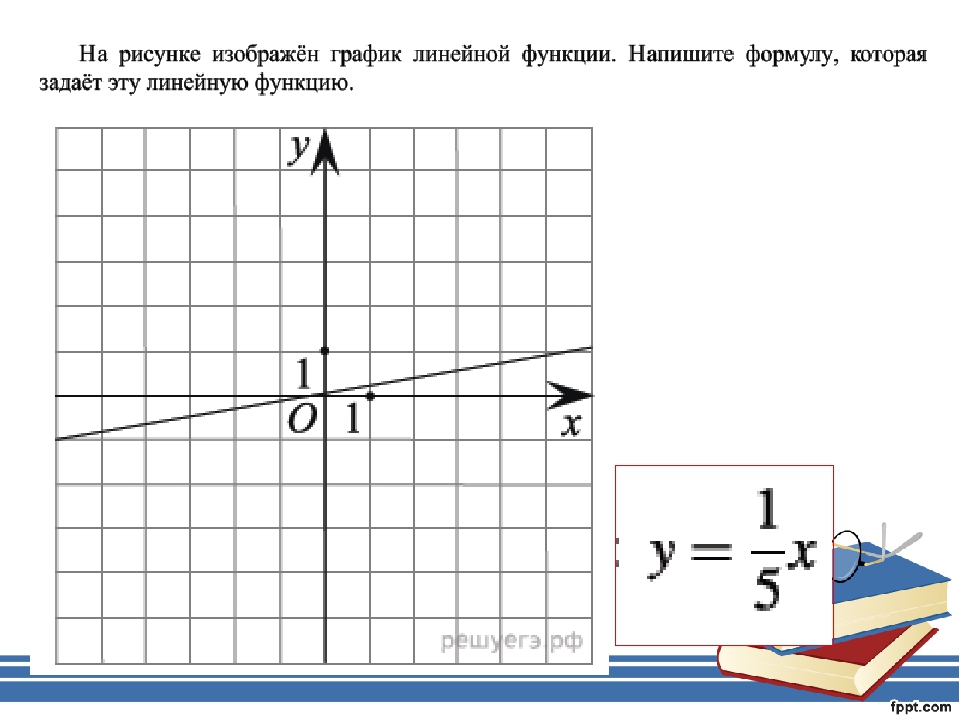 На графике изображена линейная функция