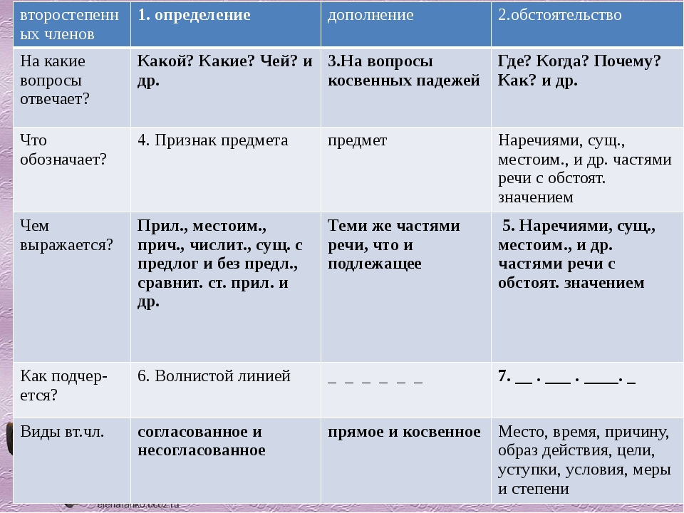 Схема дополнение определение обстоятельство