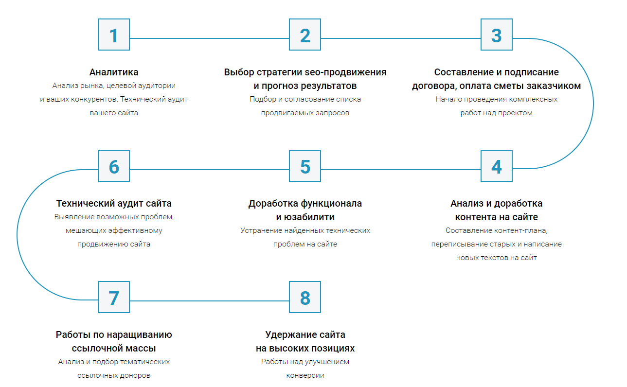 Seo этапы. Этапы продвижения сайта. Этапы работы на сайте. Работа по продвижению сайтов. Этапы работ по продвижению.