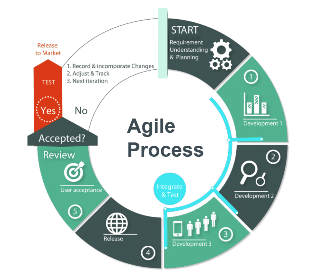 Agile какие методологии. Методология разработки Agile. Гибкая методология разработки Agile. «Agile model» (гибкая методология разработки). Методологии разработки по Agile.