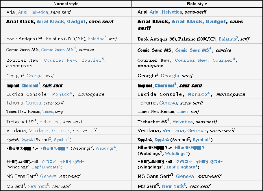 Список шрифтов html. Названия шрифтов для html. Стандартные шрифты. Стандартные шрифты как выглядят.