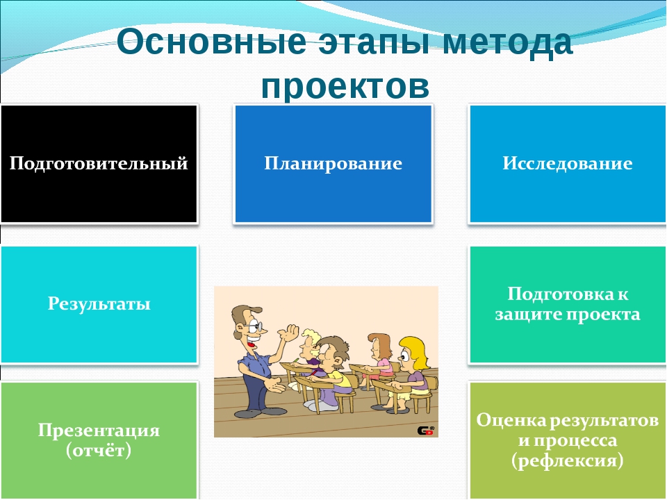 Проектная деятельность создание проекта. Этапы реализации метода проекта. Метод проектов на уроках. Методы учебного проекта. Методы образовательного проекта.