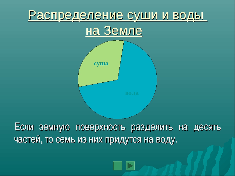 70 процентов земли. Распределение воды на земле. Планета земля вода и суша. Количество воды на земле. Процент воды на земле.