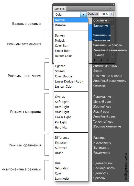 Режим наложения перекрытие в фотошопе на английском