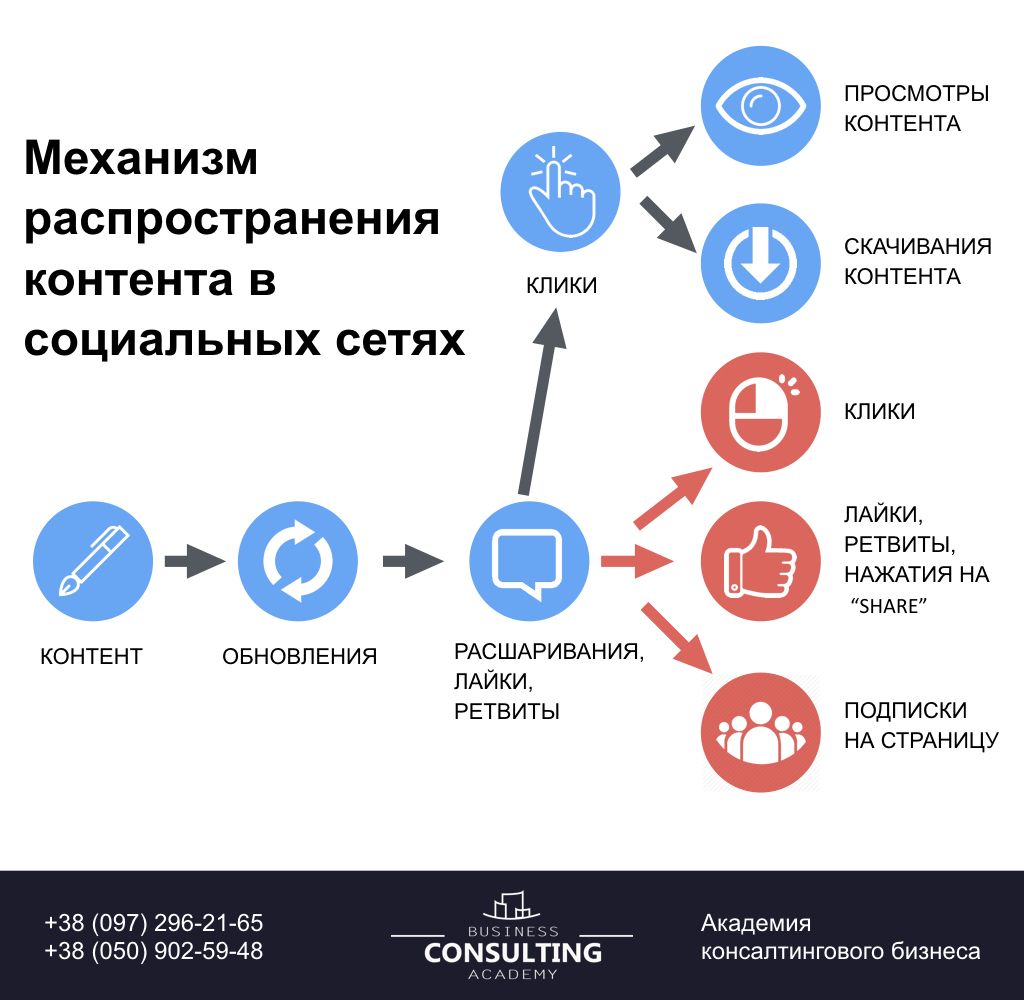 Сеть скачивания. Механизм распространения контента в социальных сетях. Механизм распространения контента распространения в соц сетях. Контент в социальных сетях. Распространение информации в социальных сетях.