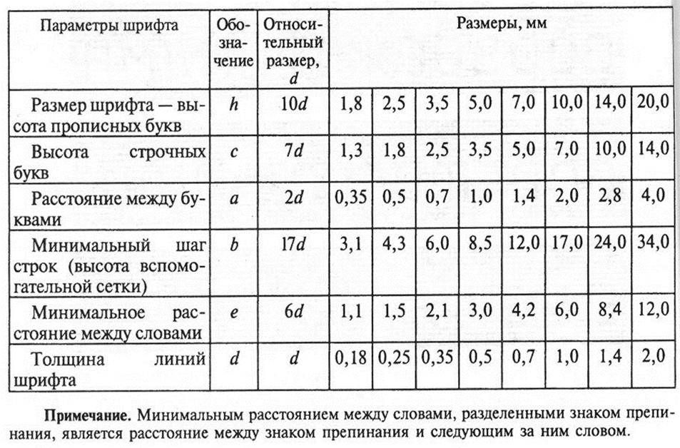 Форма и размер букв. Размер шрифта. Размеры параметров шрифта. Таблица шрифта для черчения. Параметры шрифта в черчении.