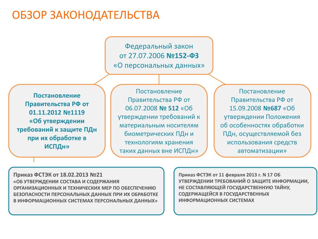 Защита персональных данных фз 152 касперский