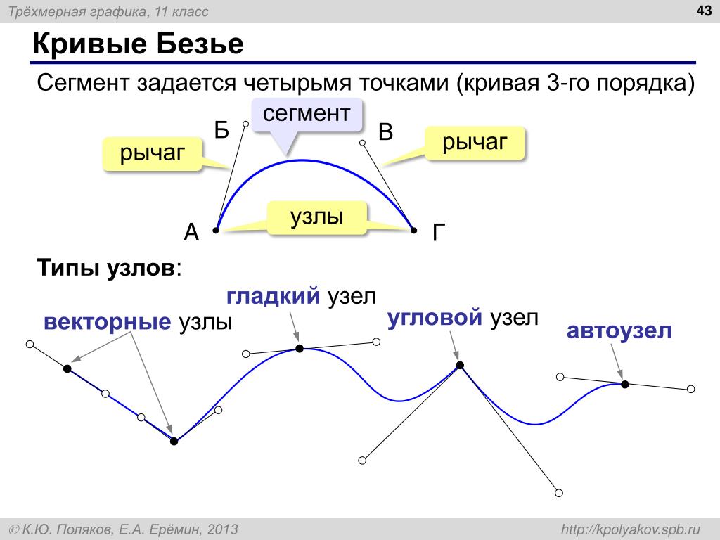 Кривая безье. Кривая Безье третьего порядка. Элементы Кривой Безье. Кривые Безье в векторной графике.