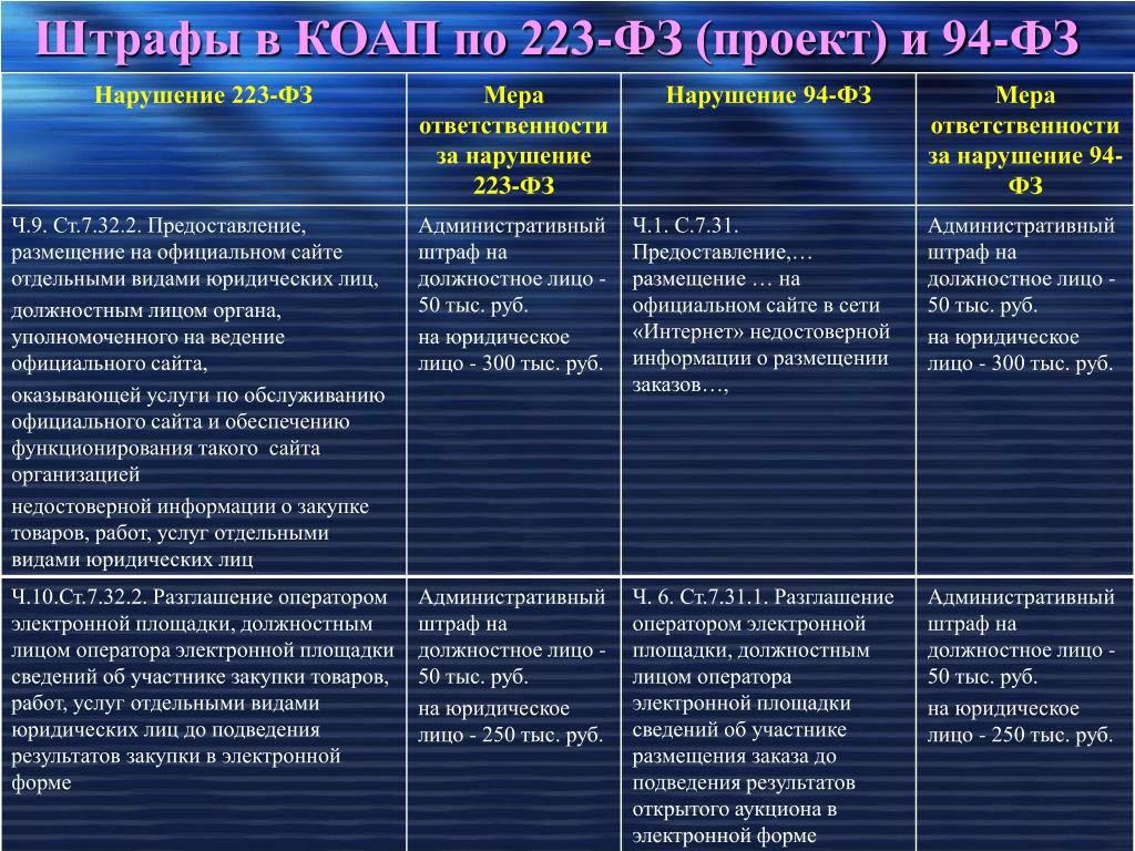 Ответственность по закупкам 223 фз. Таблица штрафов по 223 ФЗ. Штрафы по 223-ФЗ для заказчиков 2021. Штрафы 223-ФЗ таблица. Штрафы за нарушение 223 ФЗ таблица 2020.