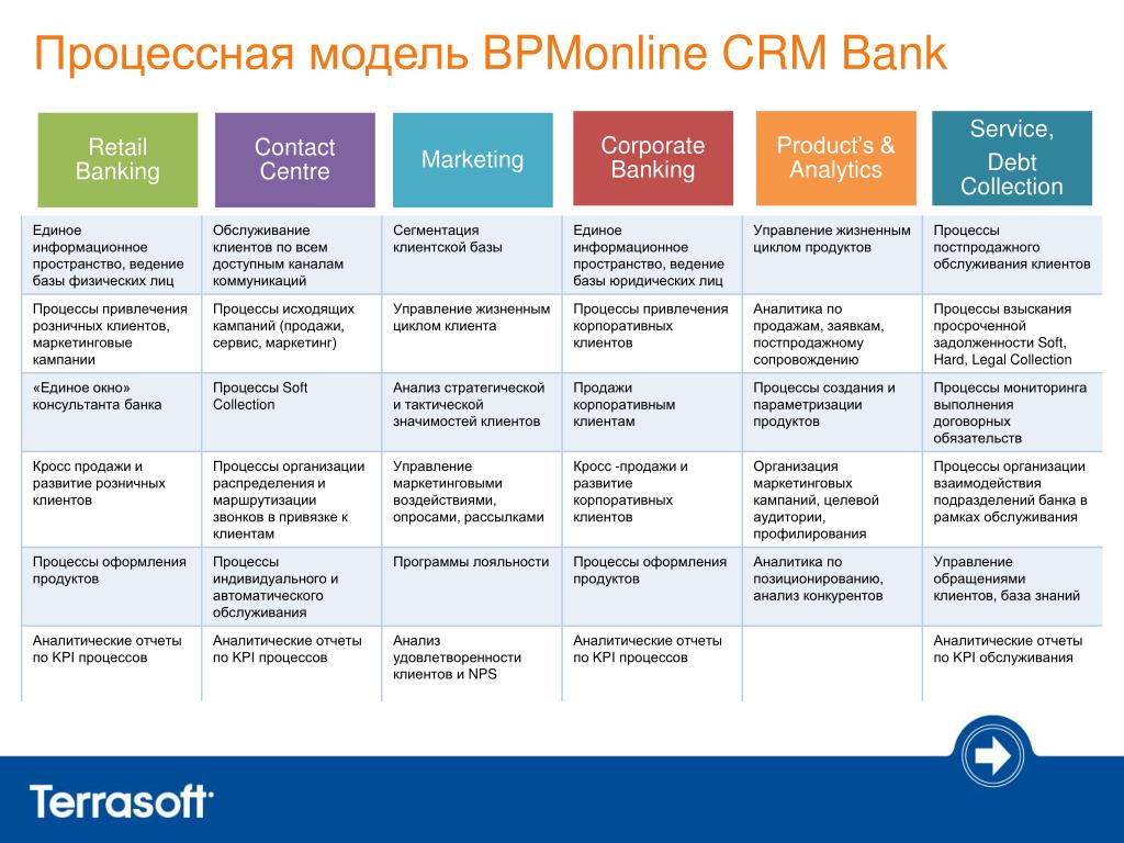 Программы для отдела продаж. CRM системы управления взаимоотношениями с клиентами. Основные функции CRM системы. Типы CRM. CRM банка.