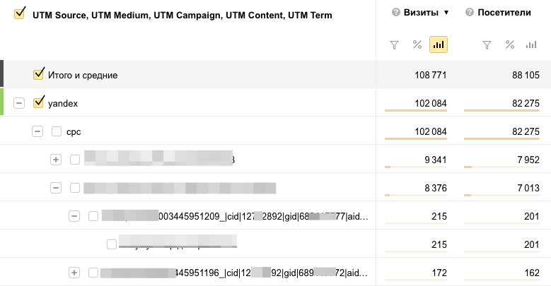 Utm campaign native utm medium. Отчет по utm меткам. Utm метки Яндекс. Utm метрики. Utm разметка.