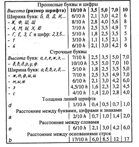 Шрифт 7 размеры букв. Высота прописных букв в черчении. Размеры букв в инженерной графике. Ширина заглавных букв в черчении. Размер букв и цифр в инженерной графике.