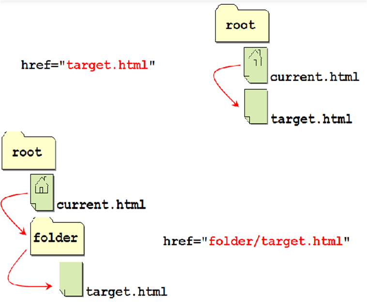 Относительный путь ссылок HTML пример