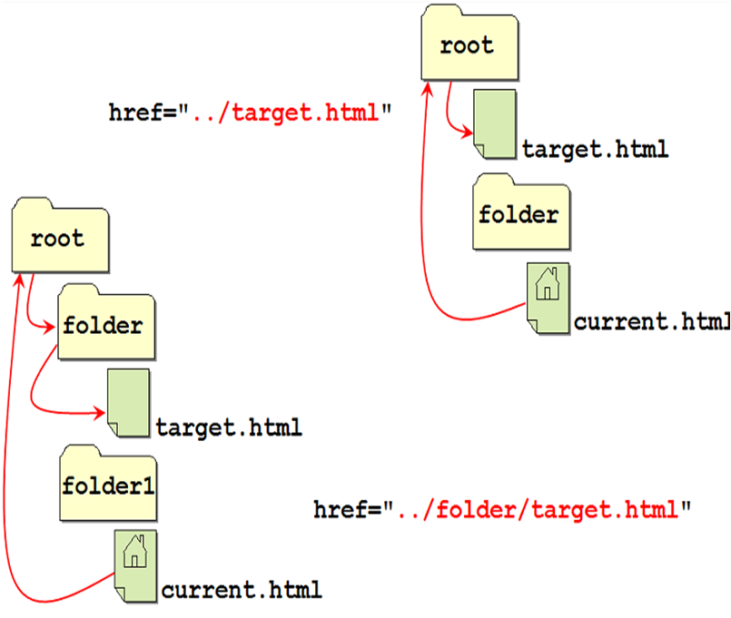 примеры относительного пути ссылок HTML