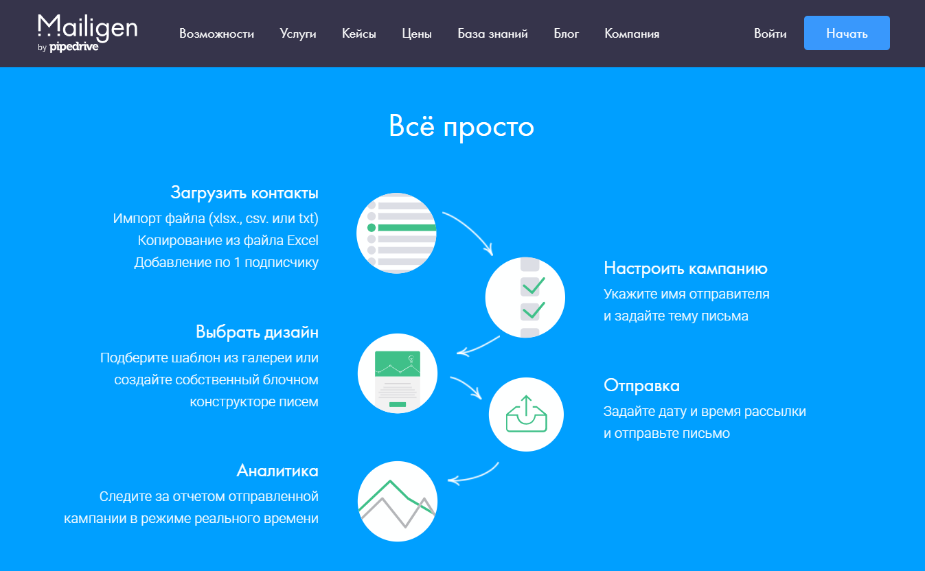 Рассылка писем по e-mail. Автоматическая рассылка email. Шаблон емейл рассылки. Сервисы емейл рассылок. Свой сервис email рассылок.