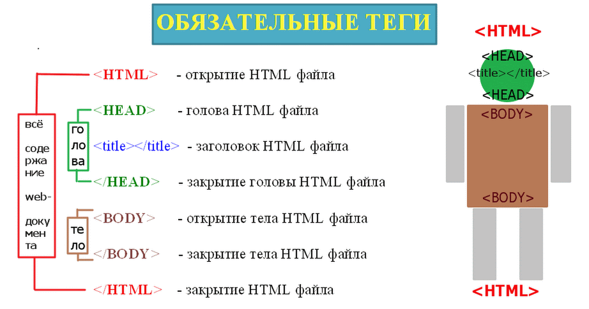 Тэг описание. Последовательность написания тегов <html>. Обязательные Теги html. Основные Теги html документа. Правильной последовательности html Теги.