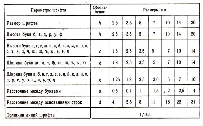 Размеры буквы и цифры соответствия. Размеры букв чертежного шрифта 2.5. Высота чертежной буквы 7 шрифт. Чертежный шрифт Размеры. Высота строчных букв чертежного шрифта.