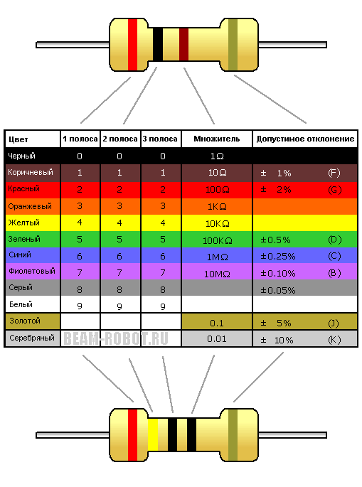 Маркировка резисторов цветными полосками