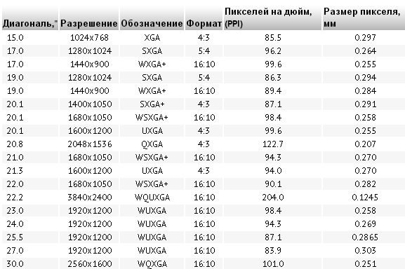 Как узнать плотность пикселей монитора