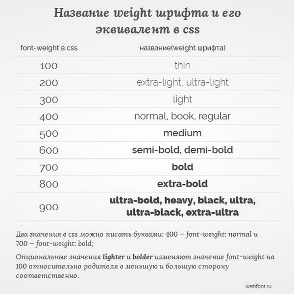 P style font weight bold. Таблица font Weight. Шрифт Medium font Weight. Font Weight 400 это. Вес шрифтов.