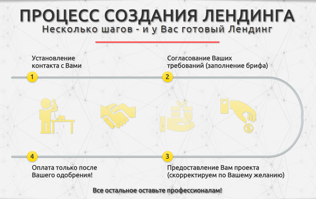 Этапы лендинг. Этапы создания лендинга. Этапы работы лендинг. Этапы для лэндинга.