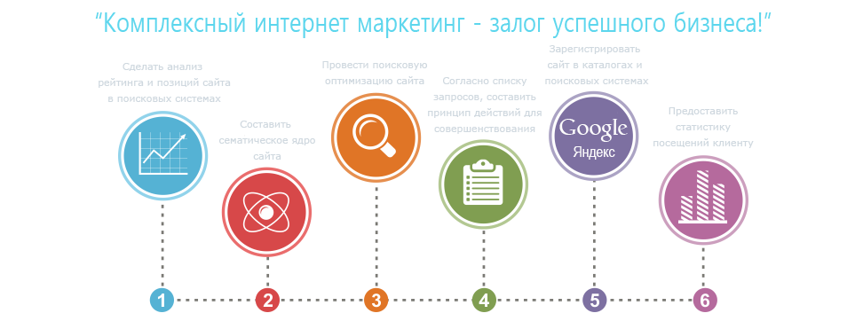 Комплексный интернет маркетинг. Интернет маркетолог. Комплексный анализ сайта. SEO анализ сайта раскрутка.