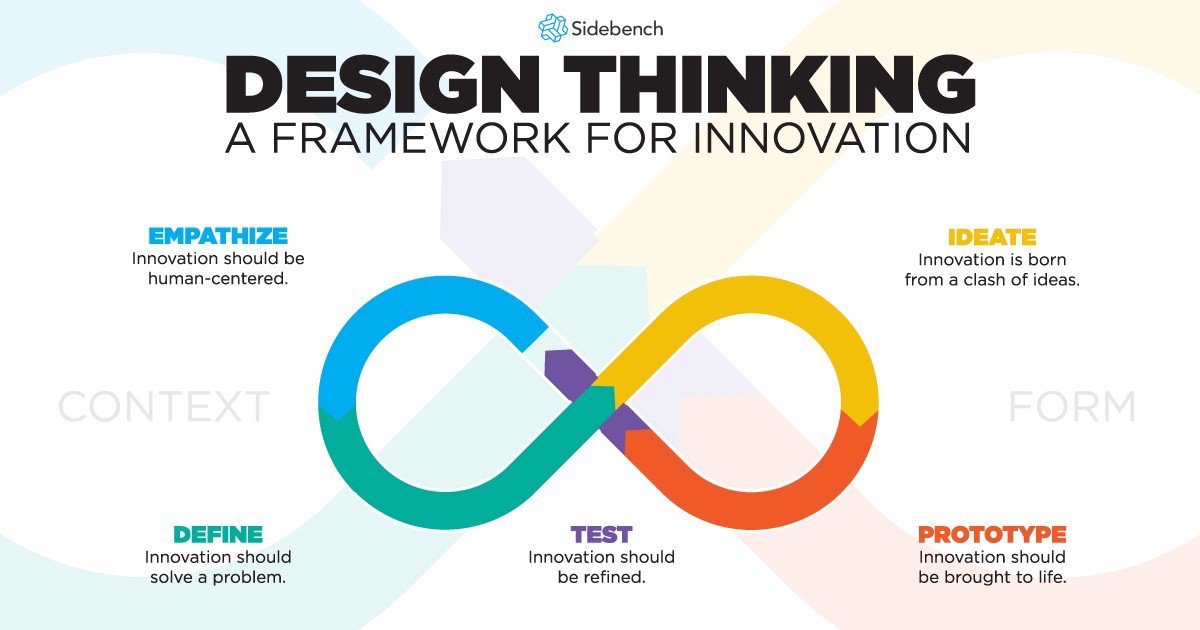 Design thinking is