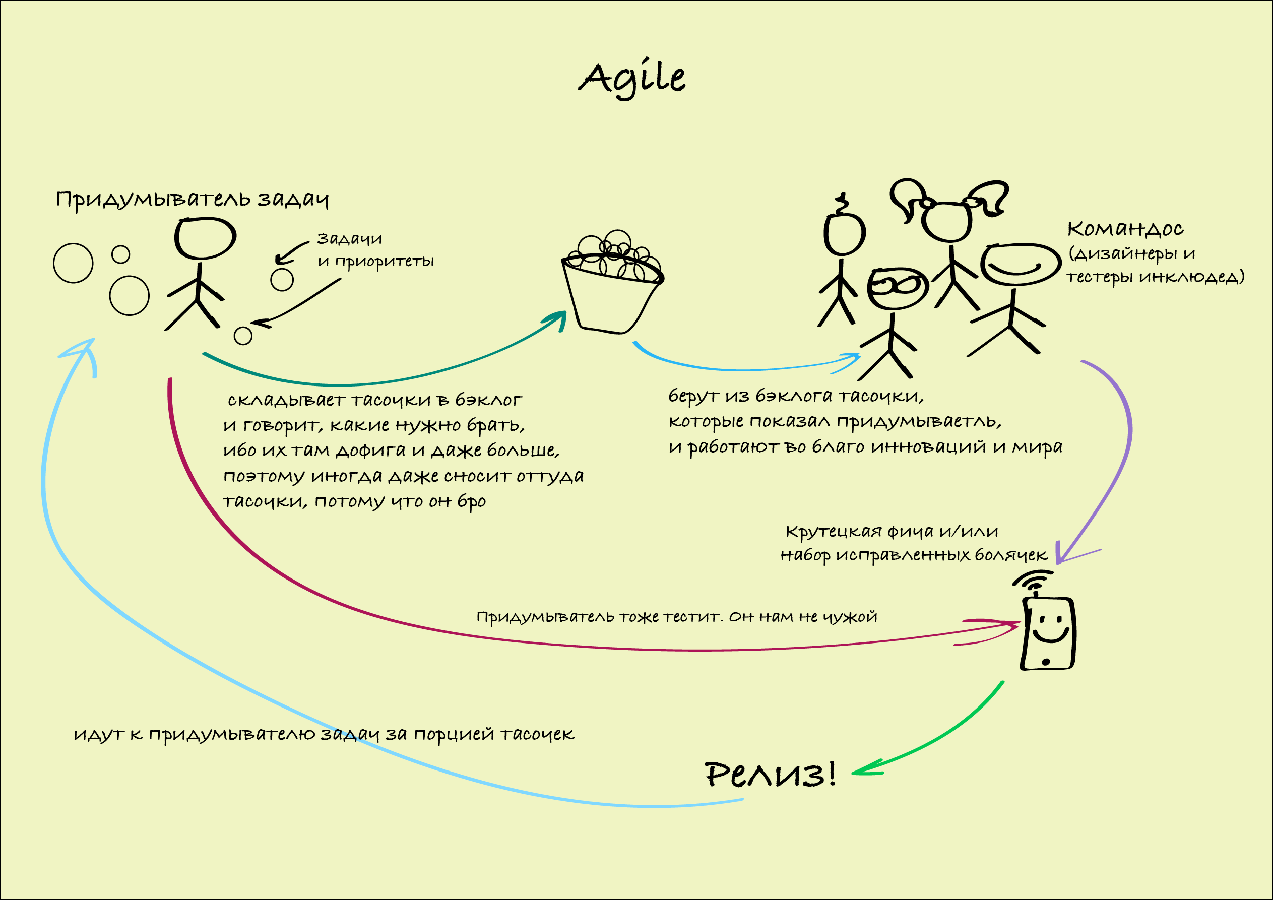 Методология разработки Agile. Методы управления Agile. Agile управление проектами. Процесс разработки по Agile. Фича это простыми словами