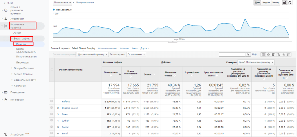 Каналы трафика по utm меткам в Google Аналитике