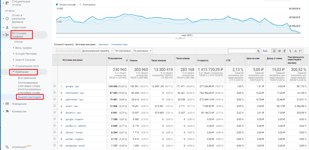 Источники трафика по utm меткам в Google Аналитике
