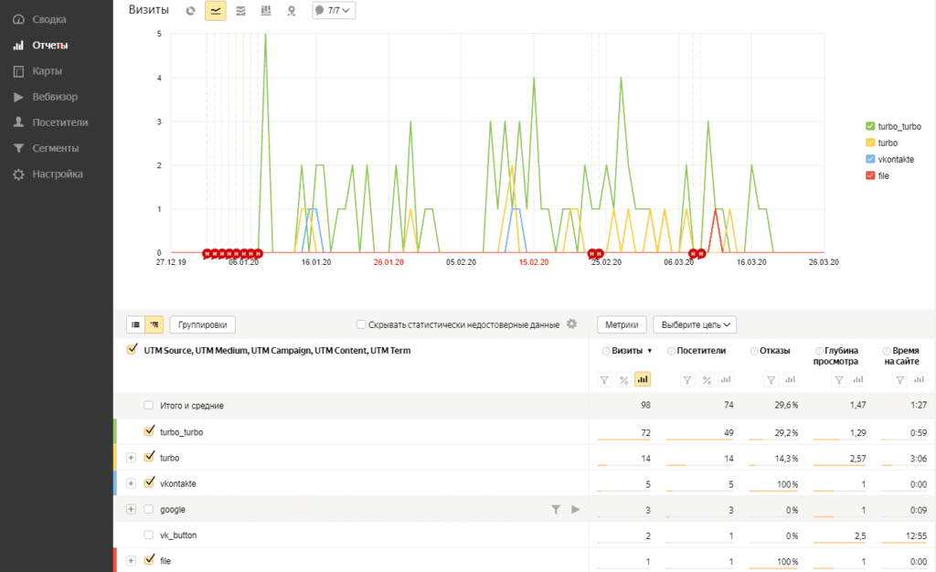 Отчет по utm меткам в Yandex Metrika