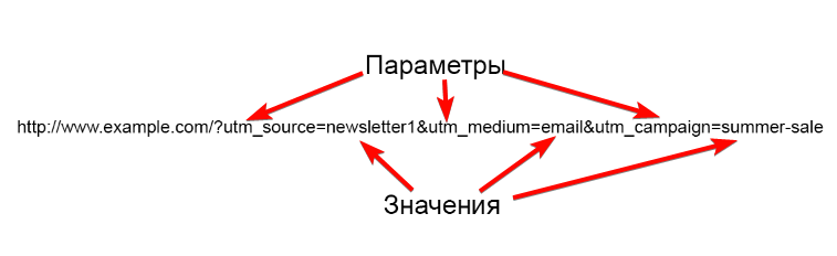 Utm campaign native utm medium. Параметры utm меток. Тип трафика в utm метках. URL метки. Utm метка как выглядит.