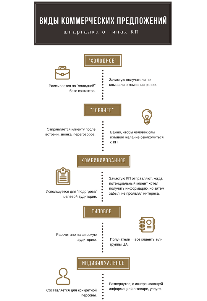 виды коммерческих предложений