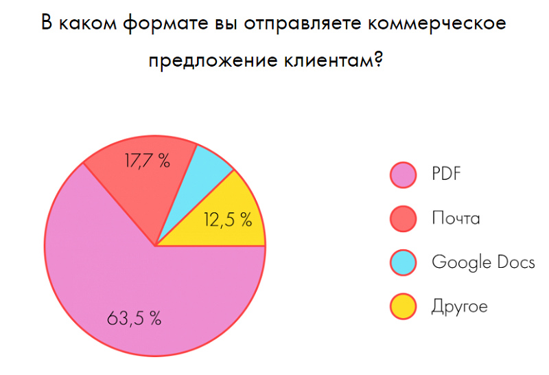 виды коммерческих предложений