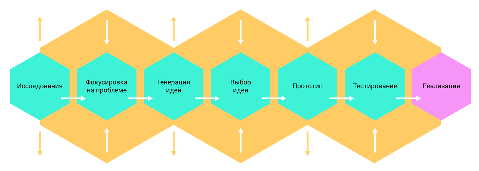 Законы генерации. Дизайнерское мышление этапы. Дизайн-мышление это.методика. Этапы дизайн-мышления. Принципы дизайн мышления.