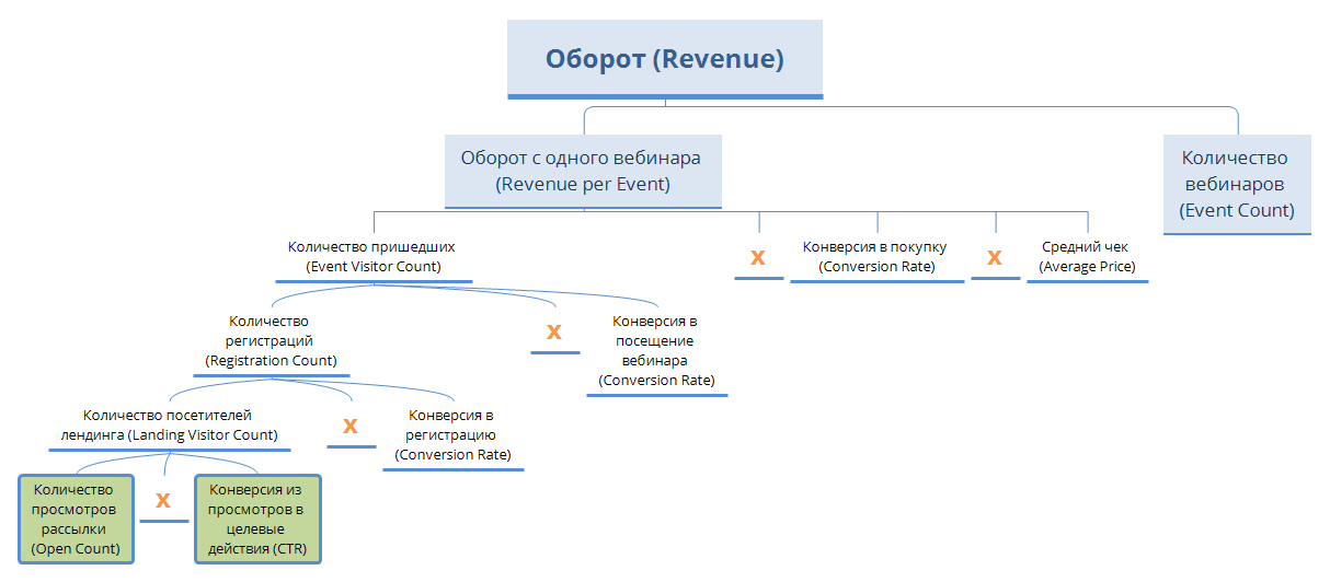 Метрика прибыли. Дерево метрик для b2b продукта. Иерархия метрик пример. Дерево метрик продукта примеры. Иерархия продуктовых метрик.