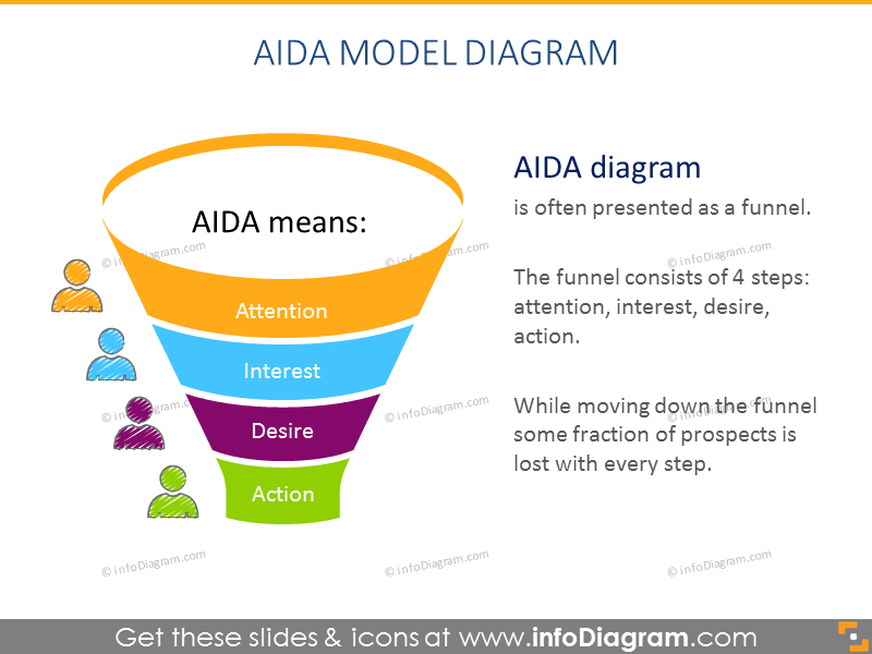 Aida. Aida маркетинговая модель. Воронка продаж Aida. Воронка продаж Аида. Воронка продаж по модели Aida.