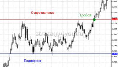 пробой уровней сопротивления поддержки