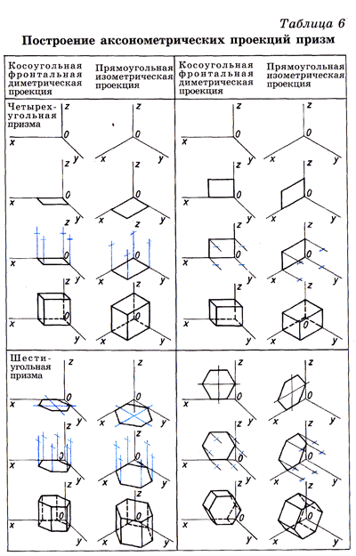 Изображение плоских фигур в аксонометрических проекциях