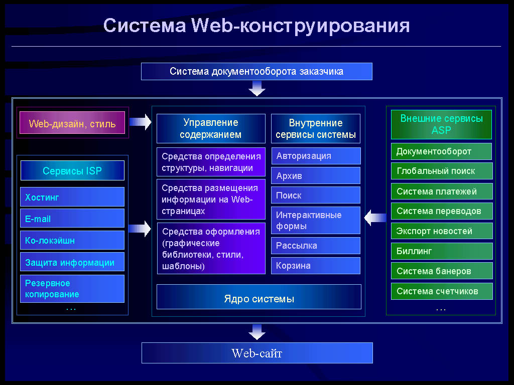 Организация web сайта. Web сайты. Основы веб разработки. Веб конструирование. Конструирование веб сайтов.