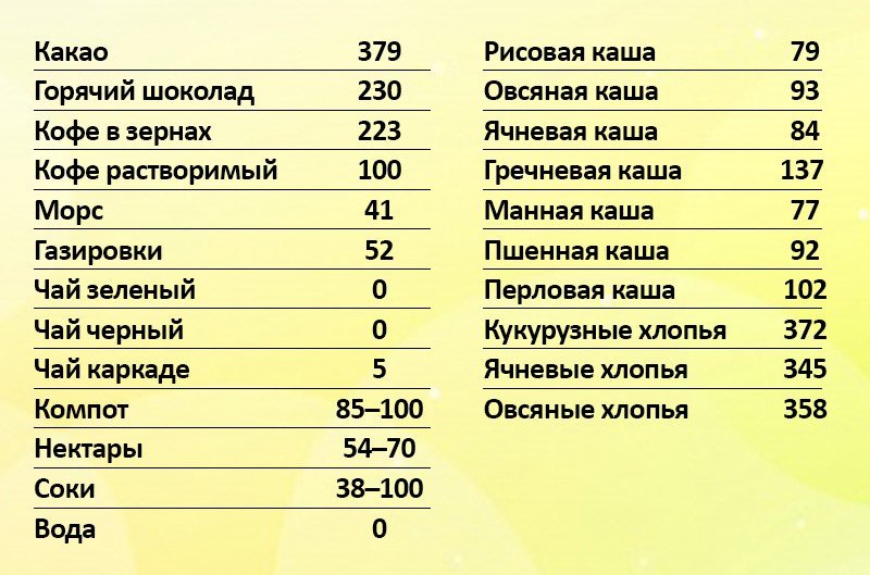 Калорийность блюд и напитков. Энергетическая ценность таблица 100 грамм. Килокалории продуктов таблица 100 грамм. Калорийность напитков таблица.