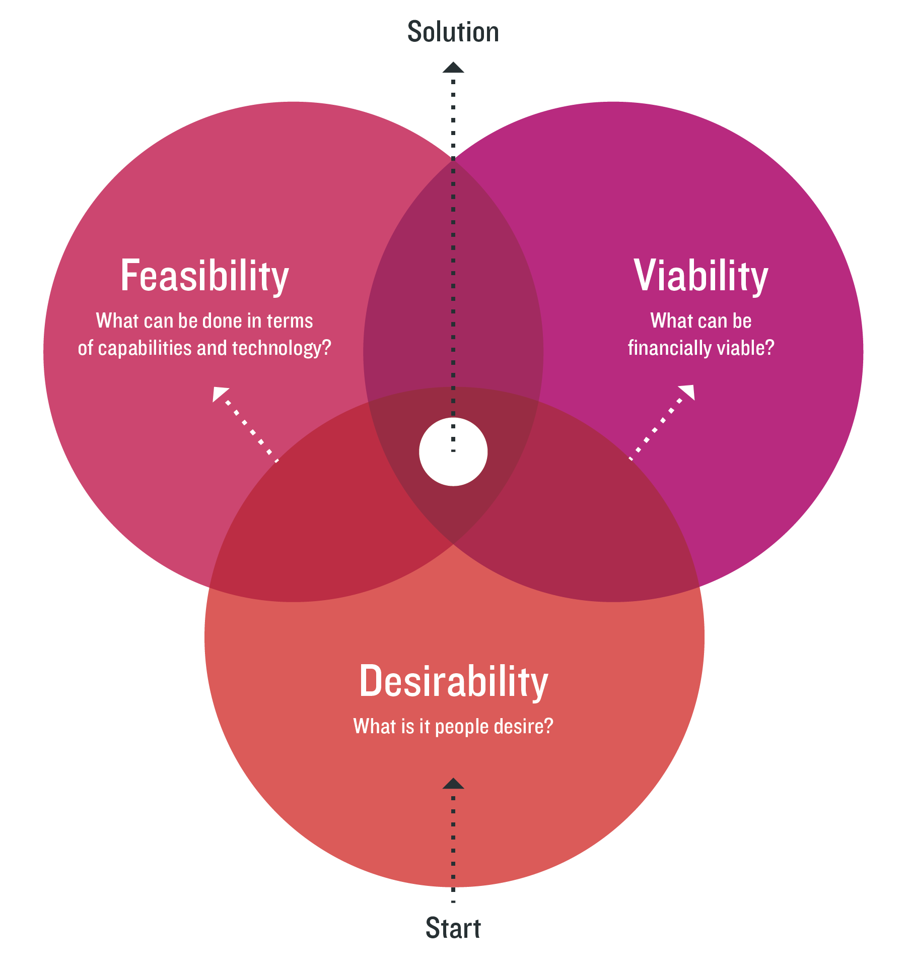 Design thinking is