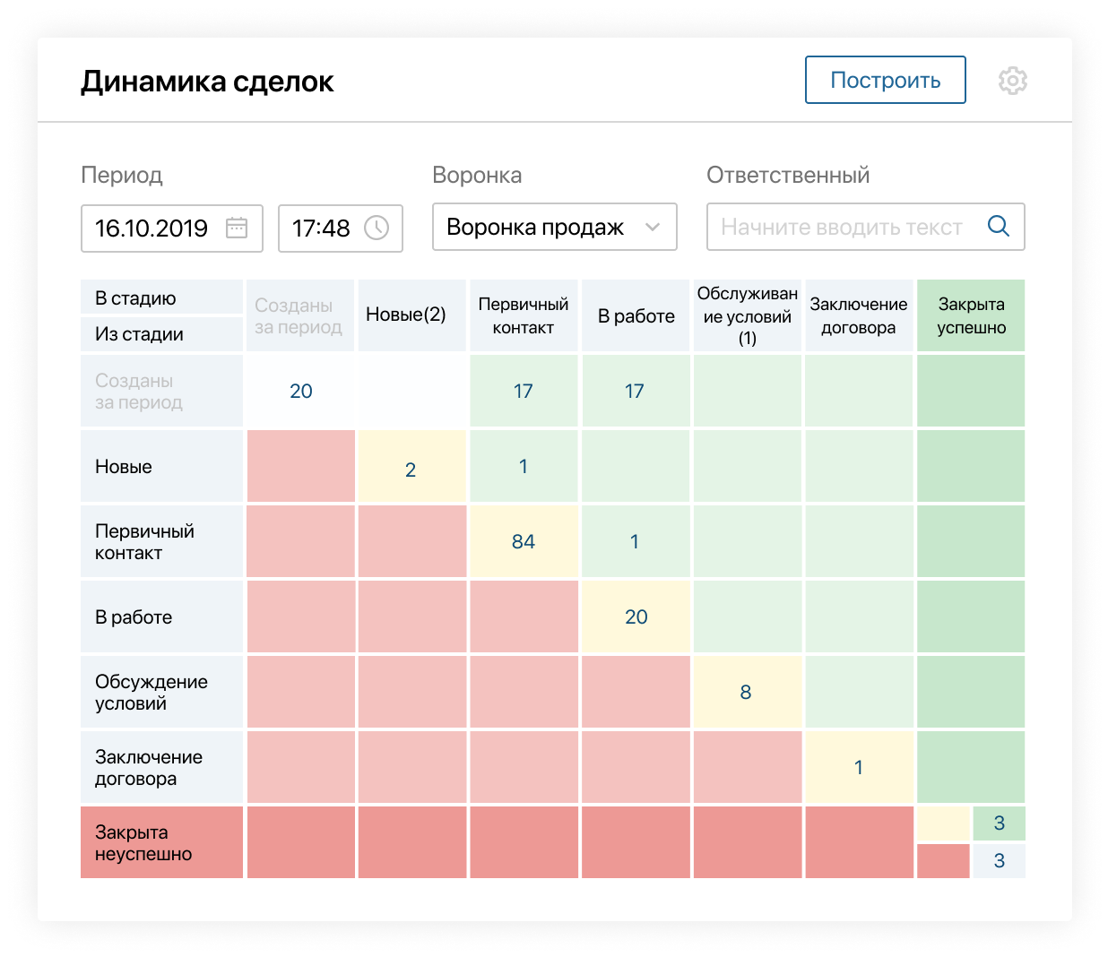 Программы для отдела продаж