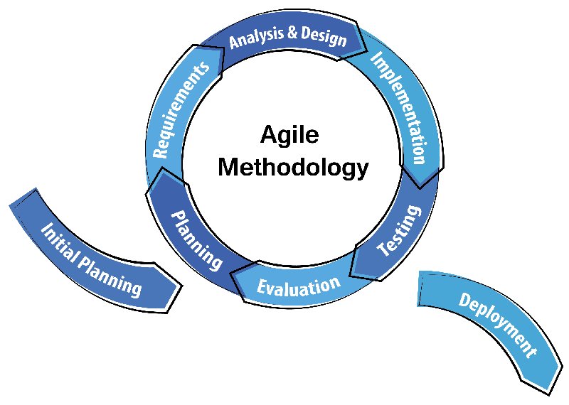 Agile software development. Agile методология. Аджайл методология. Agile модель разработки по. Цикл разработки по Agile.