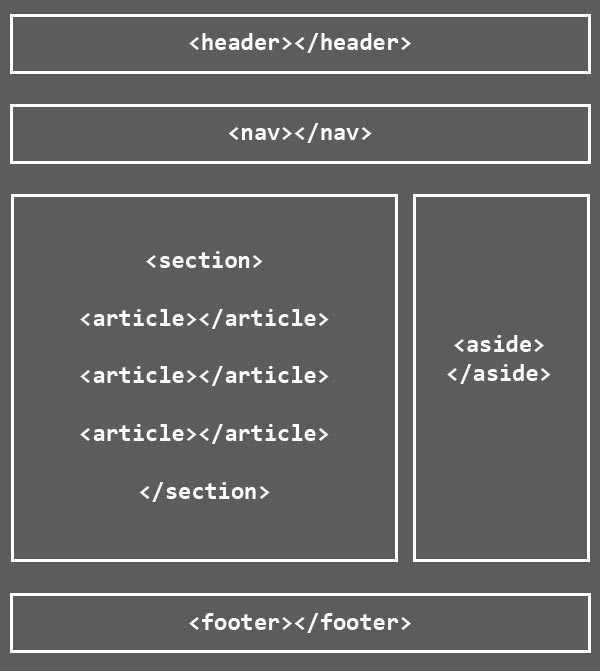 Тег section. Макет сайта. Элементы разметки html. Структура html header. Структура сайта header footer.