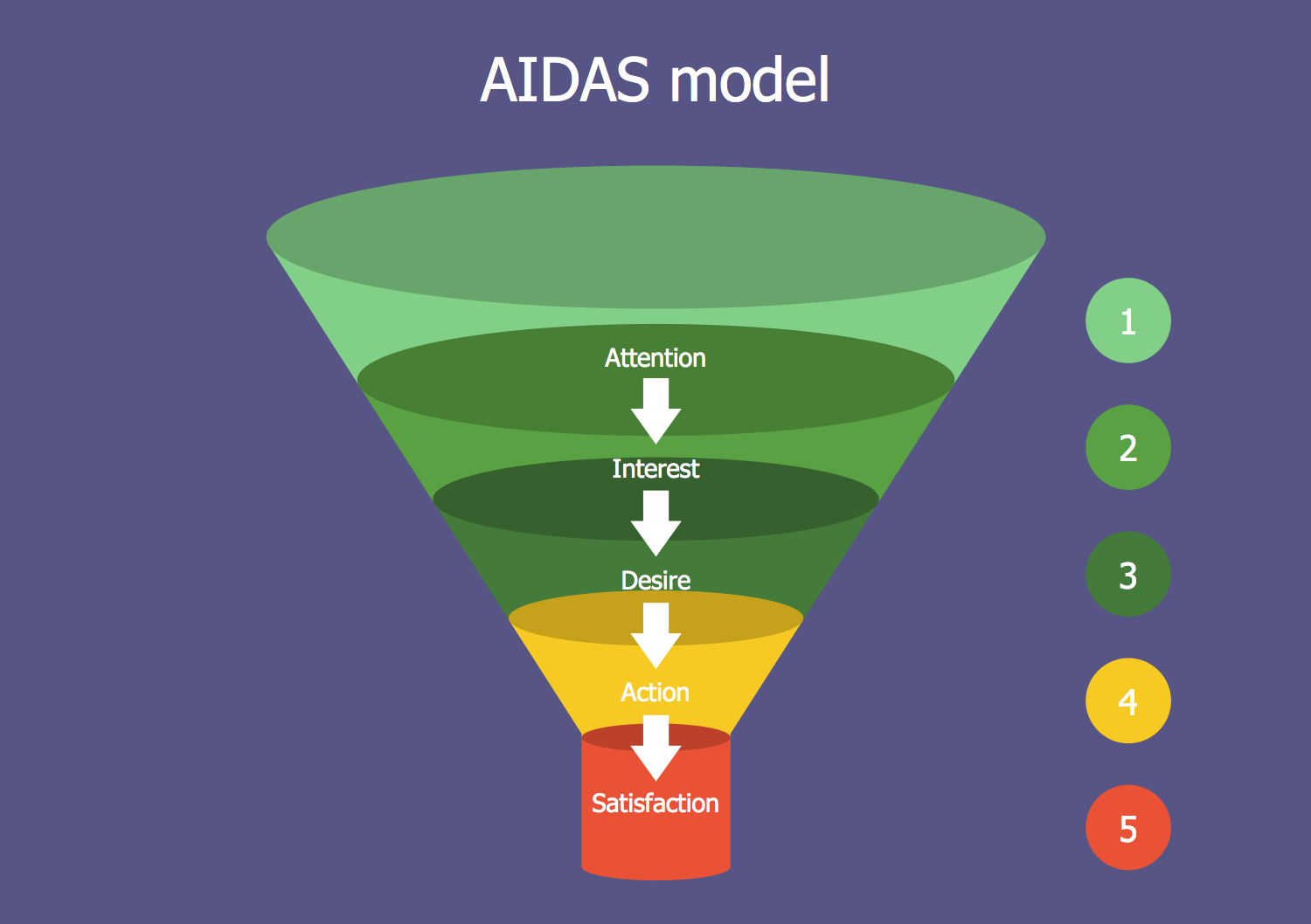 Aida. Воронка продаж модель Аида. Модель Aida в маркетинге. Aida теория. Воронка продаж в маркетинге.