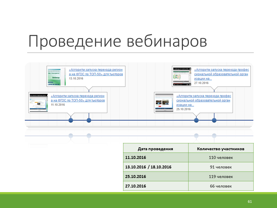 Схема вебинара. Схема проведения вебинара. Этапы проведения вебинара. Формы проведения вебинара. План подготовки и проведения вебинара.