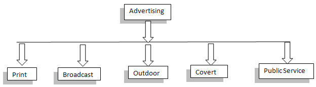 Classification of Advertising